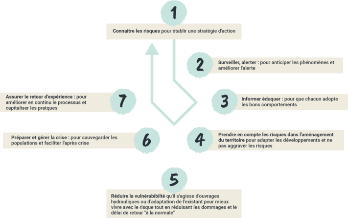 schéma sur les 7 axes d'intervention de la politique nationale inondation