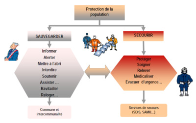 différence secours sauvegarde